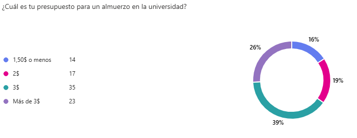 Encuesta estadística sobre el presupuesto para un almuerzo en la universidad
