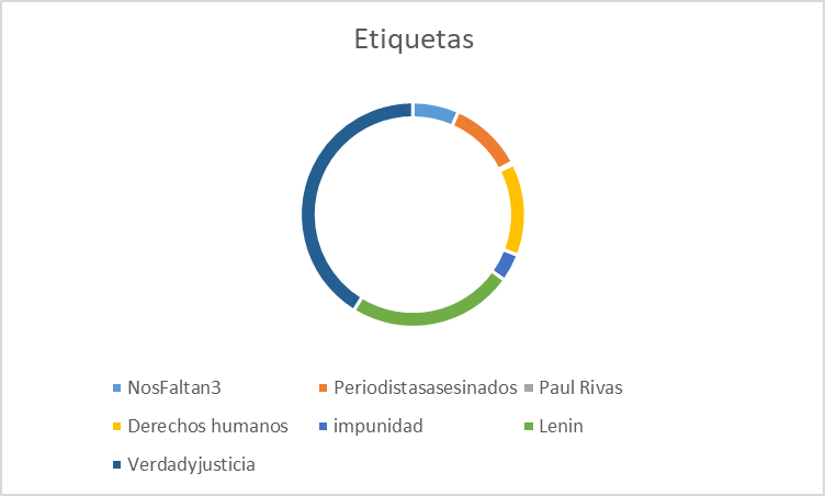 Métricas de vanidad obtenidas de redes sociales (X, TikTok, Instagram)