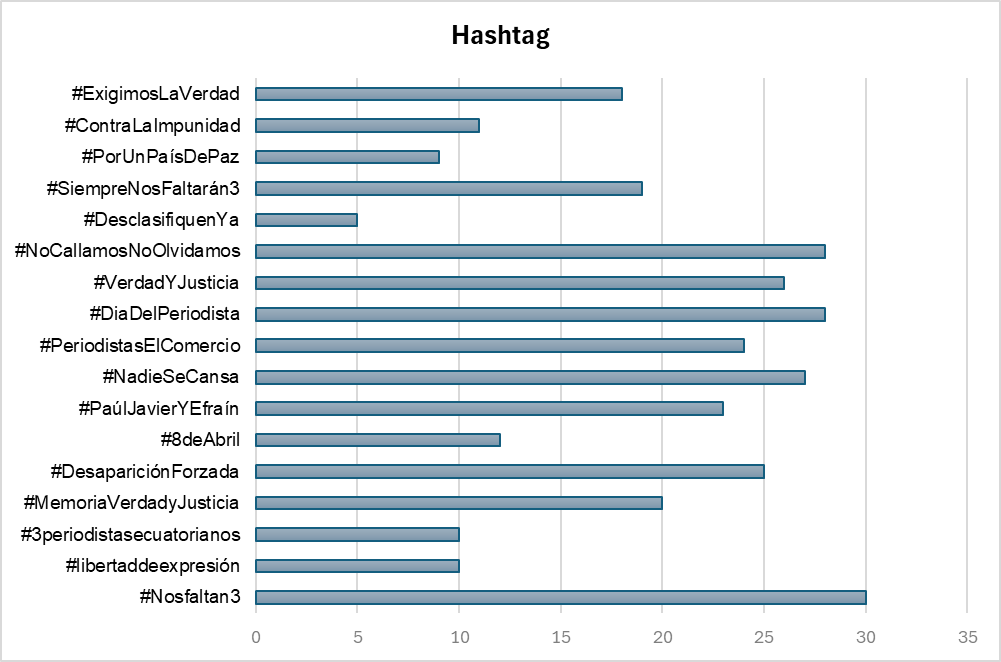 Tabla estadística de Excel sobre Menciones del Hashtag y sus números.