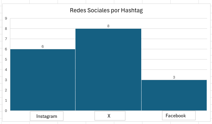 Tabla estadístico de Excel sobre las redes sociales por hashtag