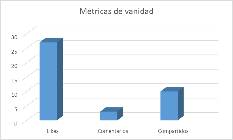 Métricas de vanidad obtenidas de redes sociales (X, TikTok, Instagram)