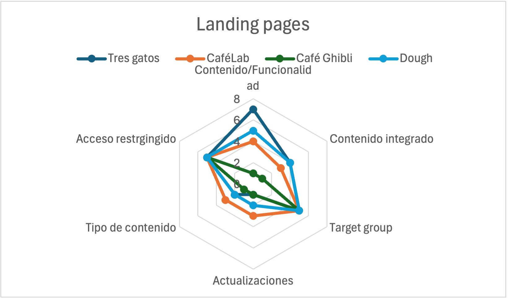 Grupo Cafeterías- Landing pages