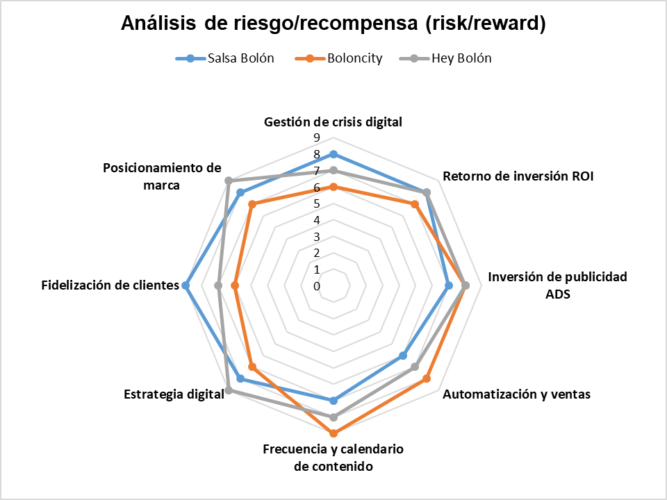 Análisis de riesgo/recompensa (risk/reward)

