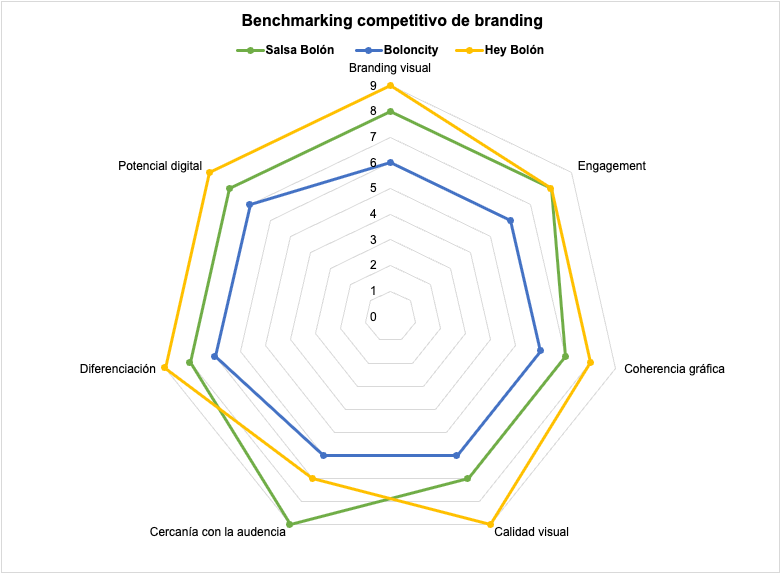 Benchmarking competitivo de brandung en gráfica radial