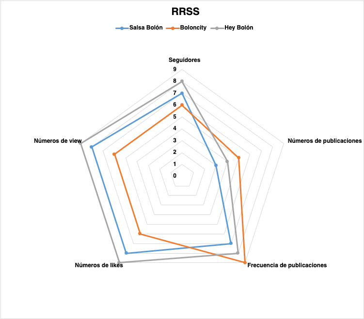 Redes sociales en gráfica radial